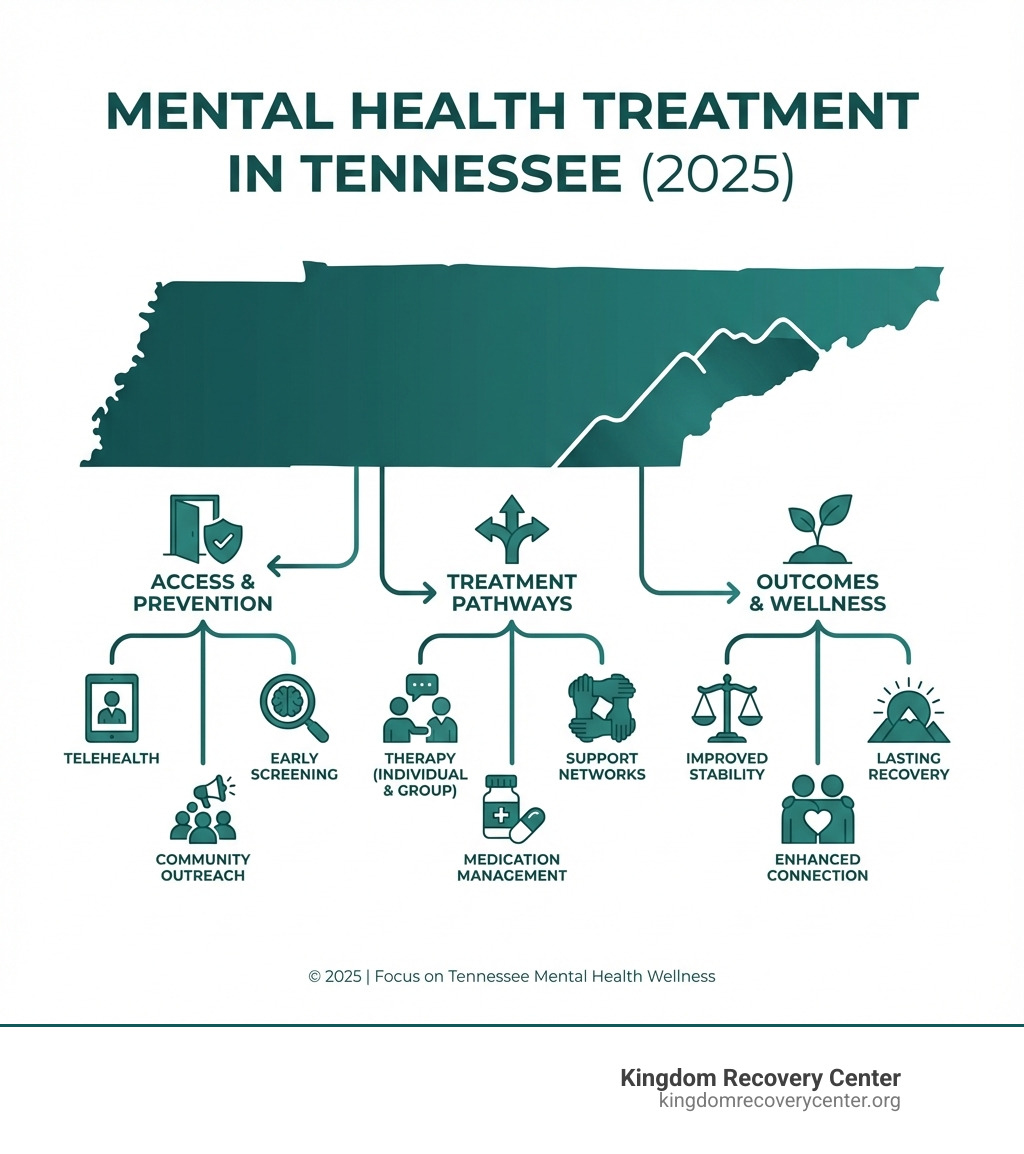 Mental Health Treatment in Tennessee